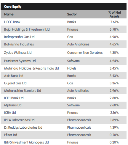 Better to sit on cash when markets at record high; top 15 holdings of PPFAS Fund