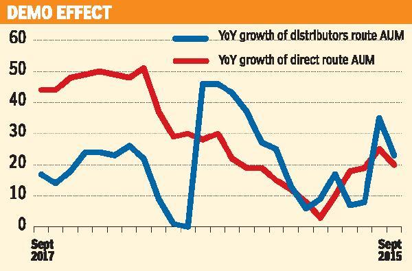 Spike in retail MF investments thru distributor route