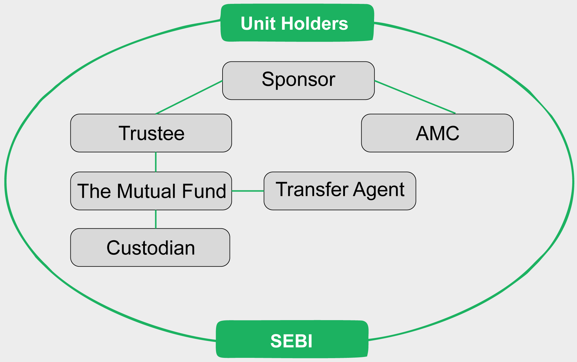 How is a mutual fund set up?