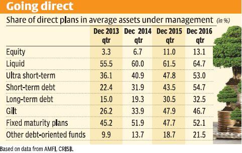 MF investors prefer 'direct' approach