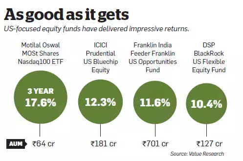 Invest in US-focused equity funds to counter the impact of depreciating rupee