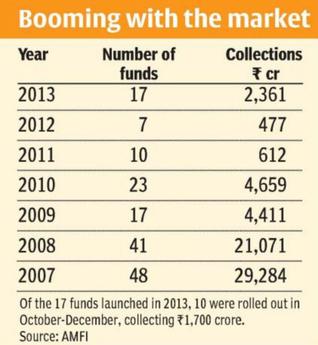 As Sensex soars, it’s raining new fund offers