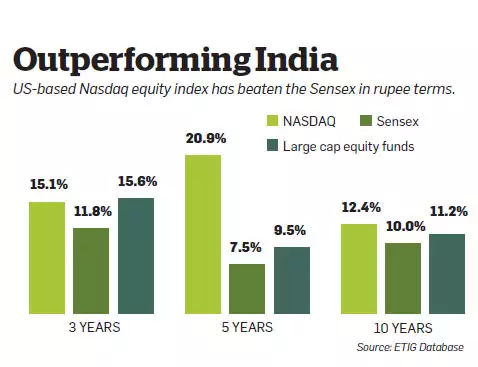 Invest in US-focused equity funds to counter the impact of depreciating rupee