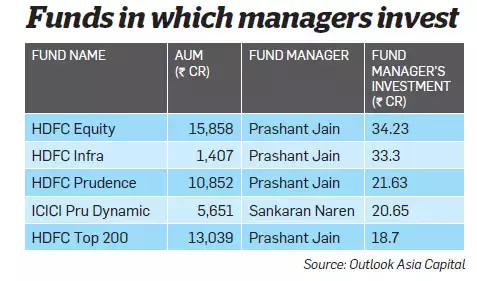 Mutual fund managers who invest their own money in the schemes they manage