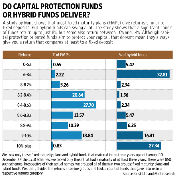 Do capital protection funds really work?