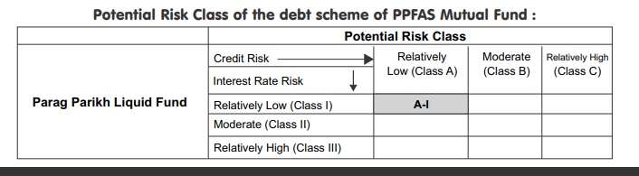 Potential Risk Class of the debt scheme of PPFAS Mutual Fund
